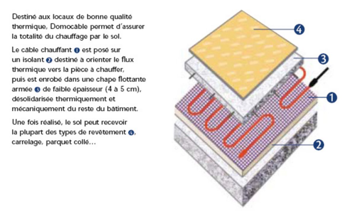 Câble chauffant DomoCâble L85 2600W (Kit Câble ) Réf. 120260