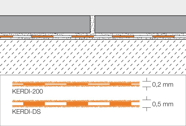 Natte d'étanchéité en polyéthylène Kerdi 200/5m rouleau de 5m2 Schlüter