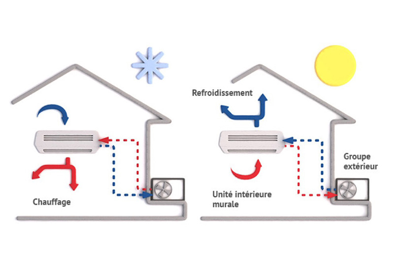 différence pac et climatisation réversible