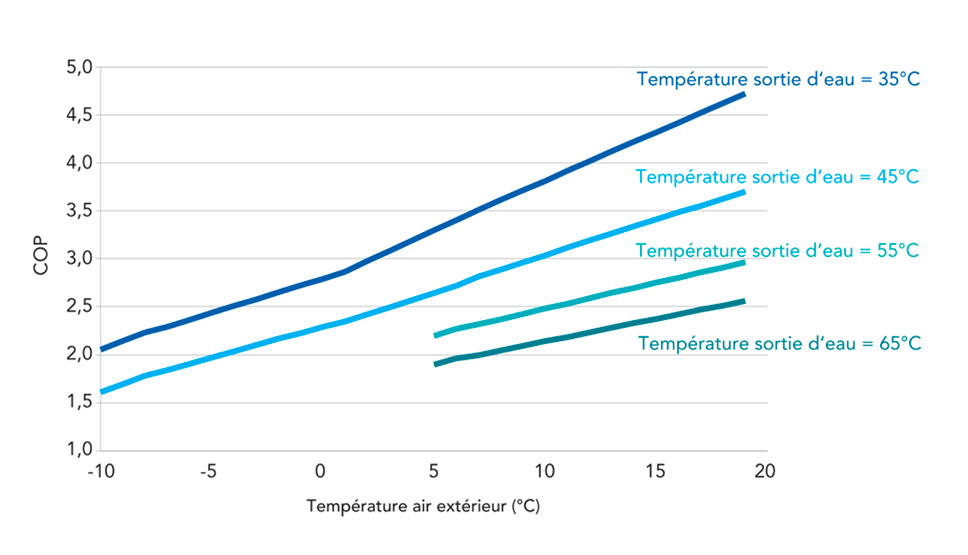 Comment bien dimensionner une pompe à chaleur air/eau