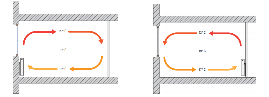 diffusion air chaud et air froid en fonction de l'emplacement d'un radiateur dans une pièce