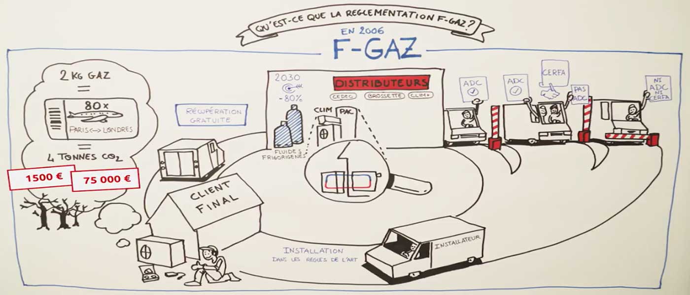 Qu'est-ce que la réglementation F-Gaz ? Qu'est-ce que la réglementation F-Gaz ?